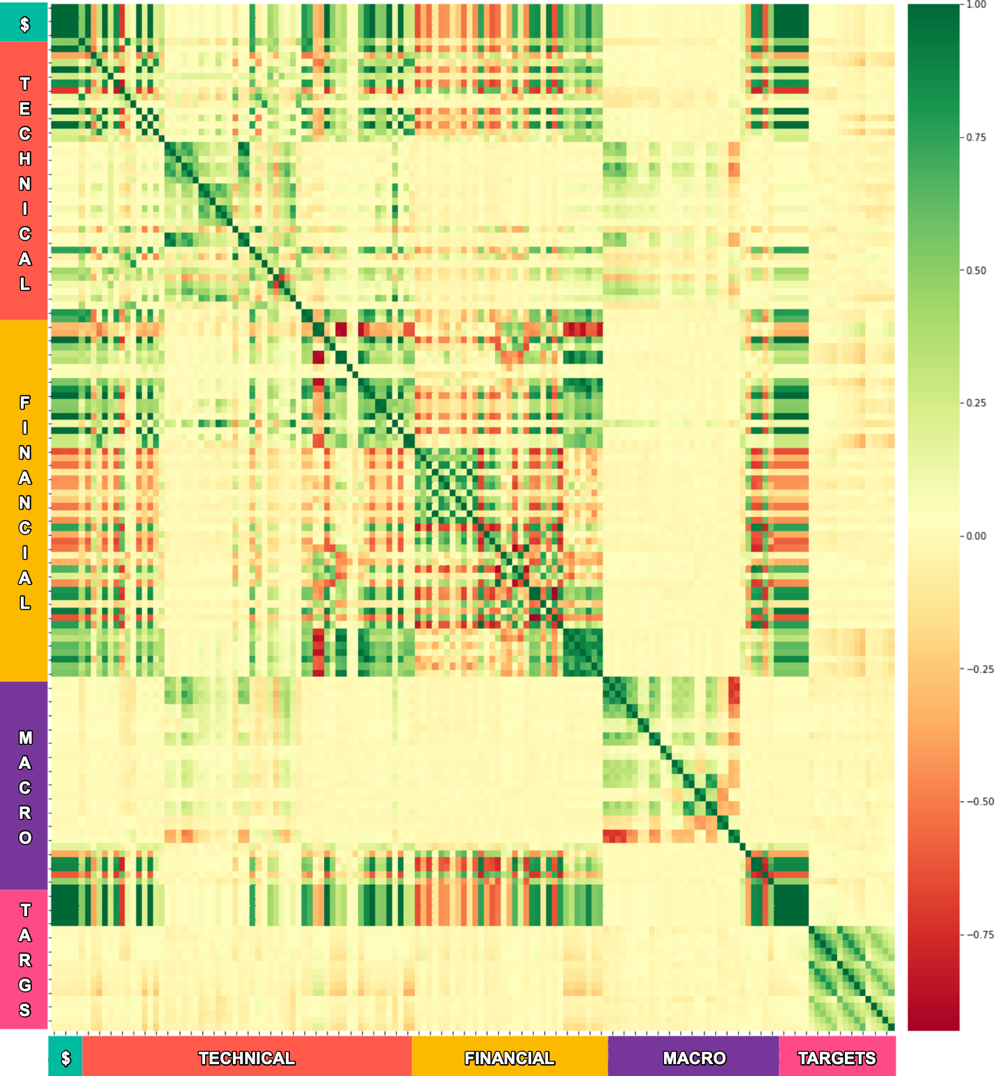 An Example Correlation Study of Potential QScore Features