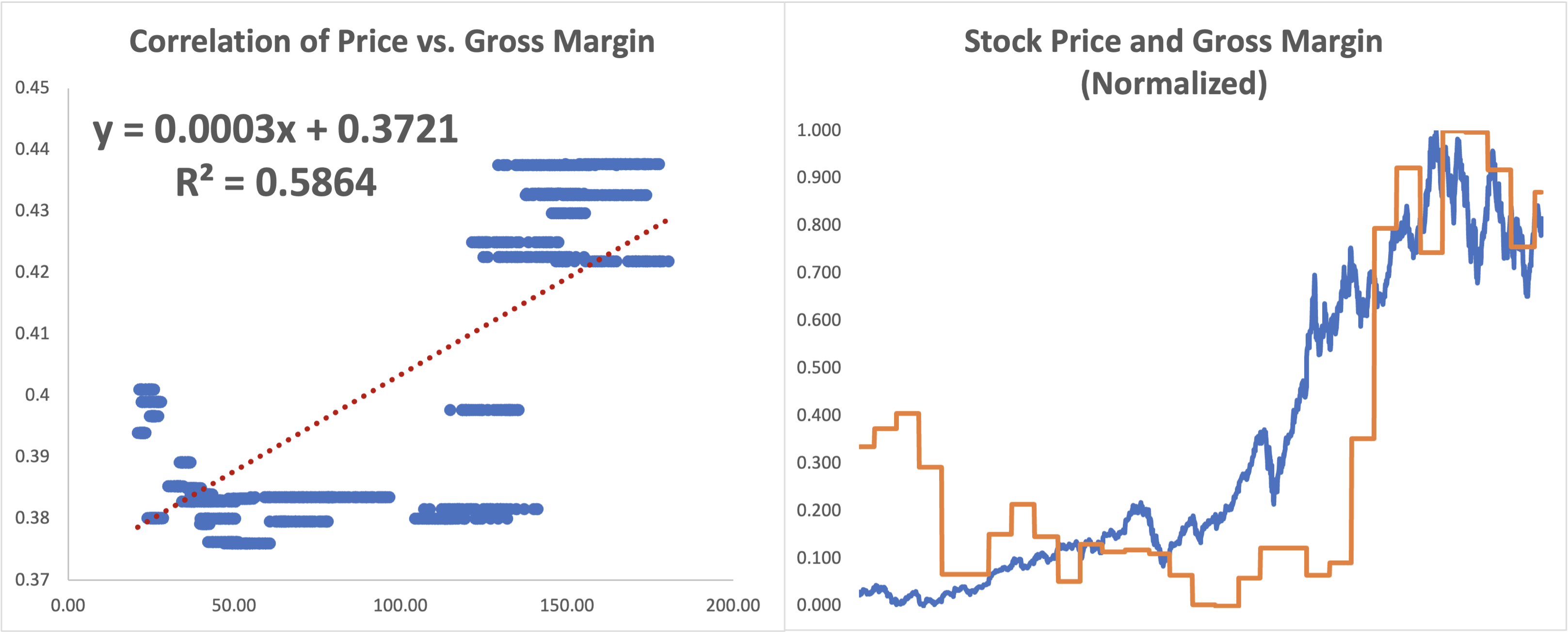 Stock price and gross margin show strong correlation on timeline and scatter graphs